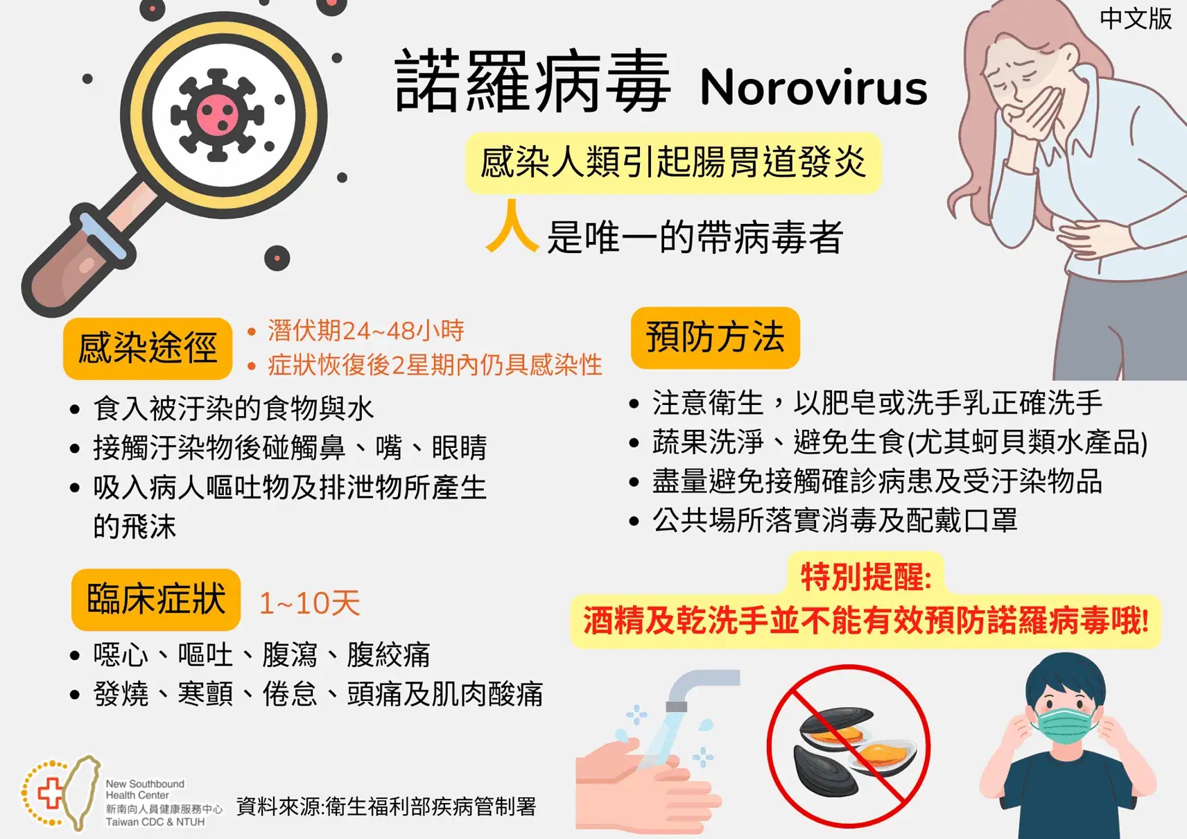 如何預防諾羅病毒Norovirus！ 多國語宣導，請分享給移工朋友哦！ 🛡 諾羅病毒的預防方法 1. 保持手部衛生 - 肥皂+清水 正確洗手（酒精與乾洗手無法有效殺死諾羅病毒 ❌） - 飯前、如廁後、處理食物前 務必洗手 2. 食物與飲水安全 - 蔬果徹底洗淨，減少食入病毒的風險 - 避免生食海鮮（特別是生蠔與貝類水產品） - 確保食物充分煮熟（85°C 加熱至少 1 分鐘可有效滅活病毒） 3. 避免接觸污染源 - 避免接觸確診患者及其使用過的物品 - 勤消毒環境與物品，尤其是患者嘔吐物或排泄物可能接觸的地方 - 如需照顧病人，請配戴手套與口罩，並用稀釋漂白水清潔環境 4. 避免公共場所傳播 - 落實環境消毒，使用有效消毒劑（如漂白水）擦拭物品表面 - 戴口罩，尤其在人多擁擠或病毒流行期間 ❗特別提醒：酒精與乾洗手 酒精和乾洗手無法有效預防諾羅病毒，正確洗手才是最重要的防範措施！ 🚫